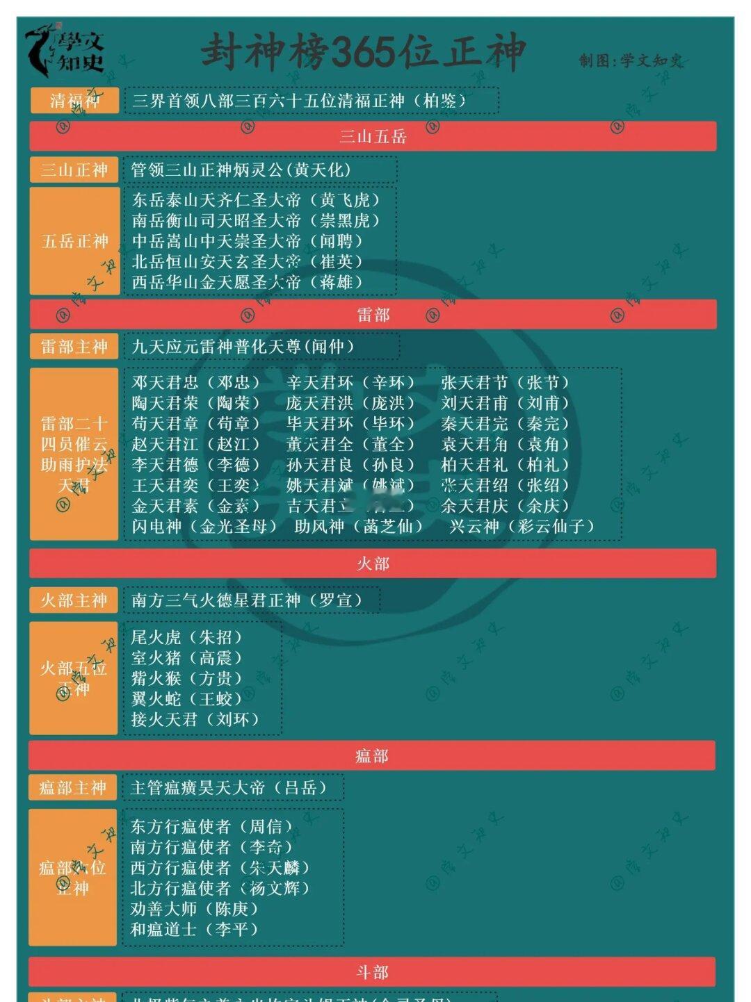 封神榜365位正神
