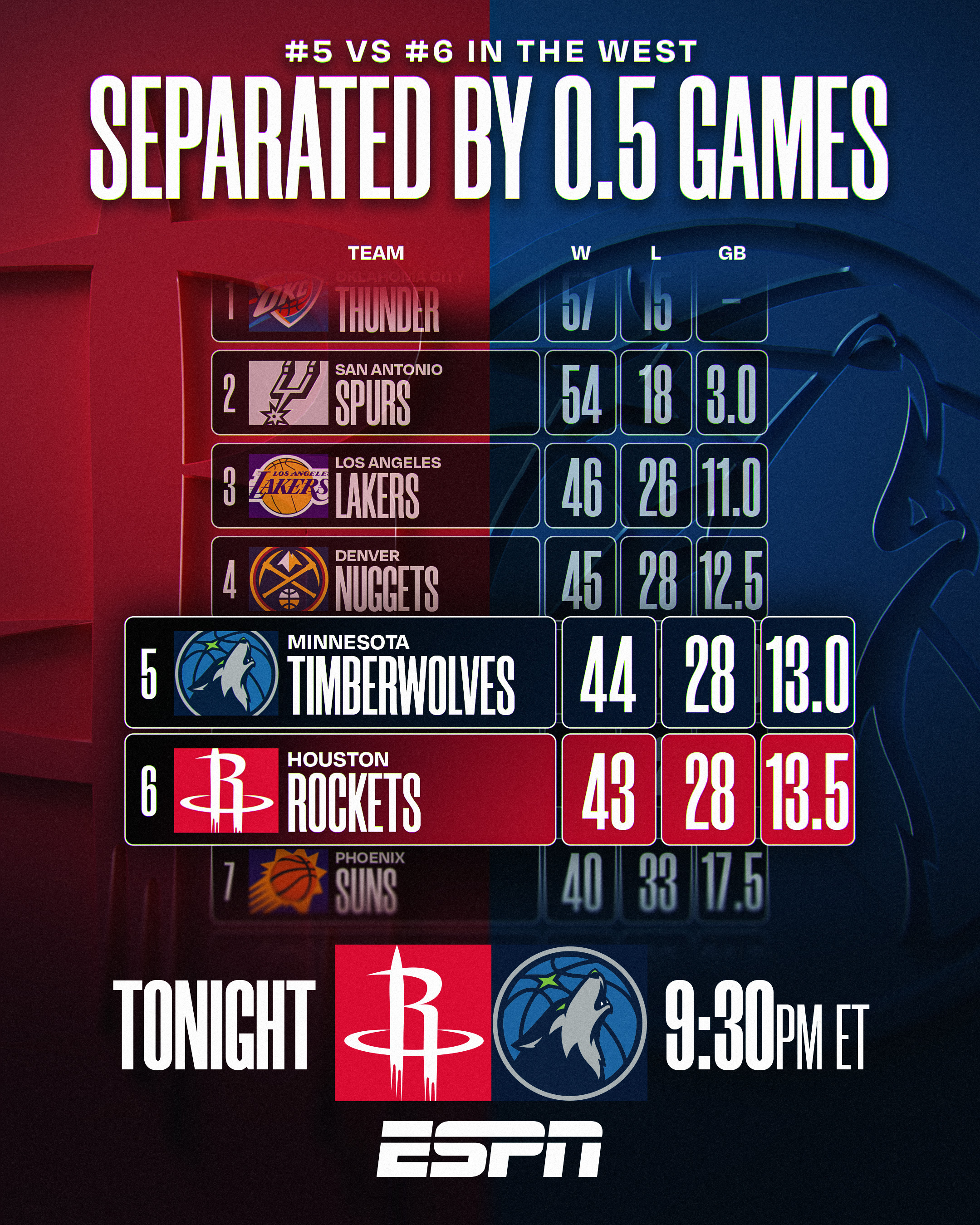 今天火箭vs森林狼，一个第五一个第六，双方只差半个胜场，很关键的一场。乌杜卡不会