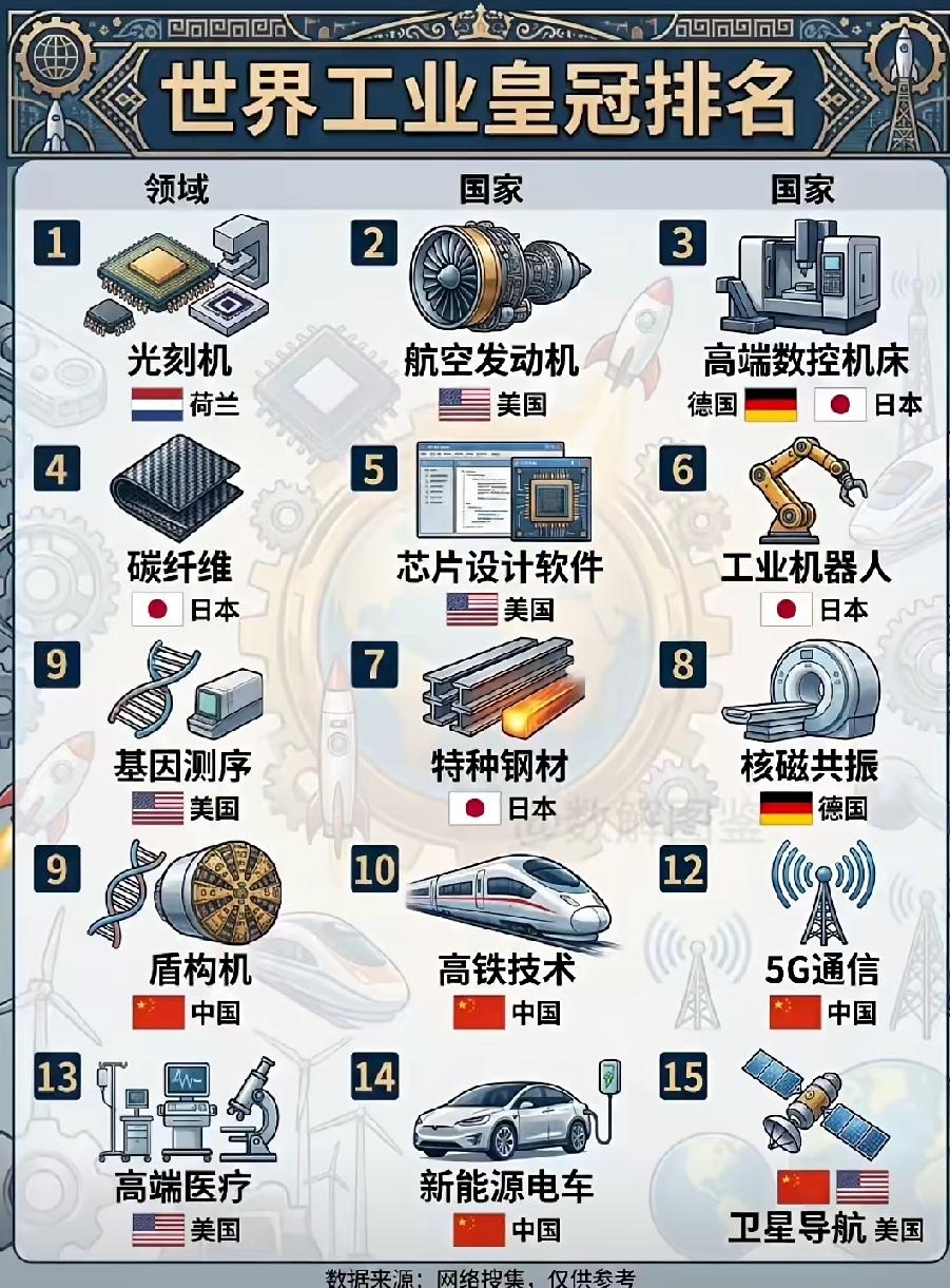 这些高科技领域，中国凭什么杀出重围？

美日德传统工业底蕴深厚，我们居然在高铁、