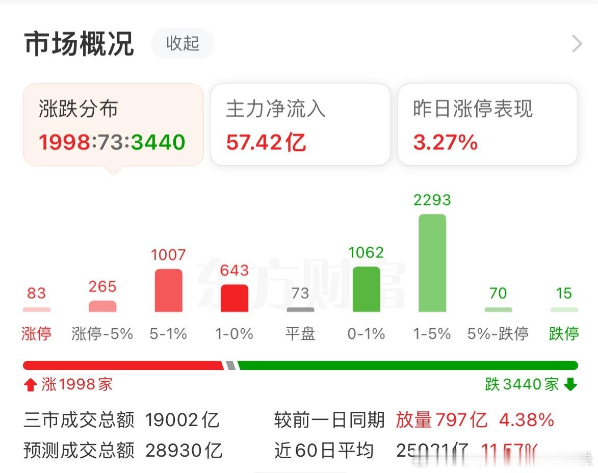 别看今天你大涨，依旧有3400家下跌。创业板已经突破4200点新高了，大盘没怎么