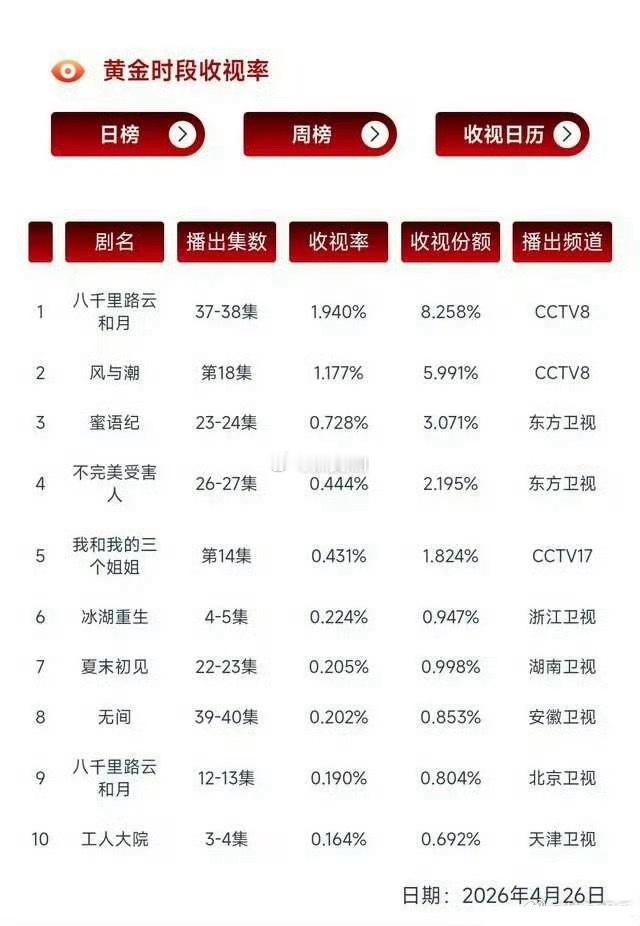 任嘉伦风与潮cvb表现力真的好强，第四轮上星重播了，cvb还能持续破1 