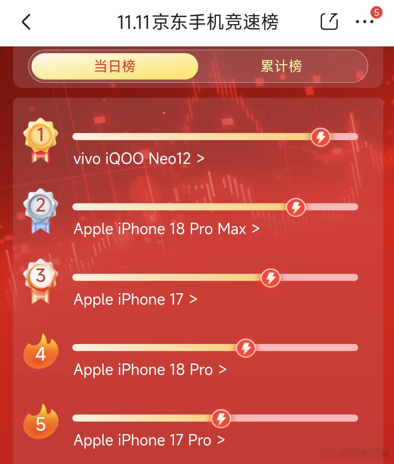 iQOO Neo12卖那么好吗？直接干到京东竞速榜的当日第一了。[吃惊]把一众i