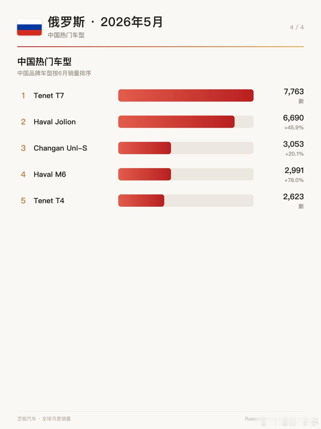 2026年5月俄罗斯车市数据出炉，整体表现相当强劲。🚗 大盘回暖：单月注册量近