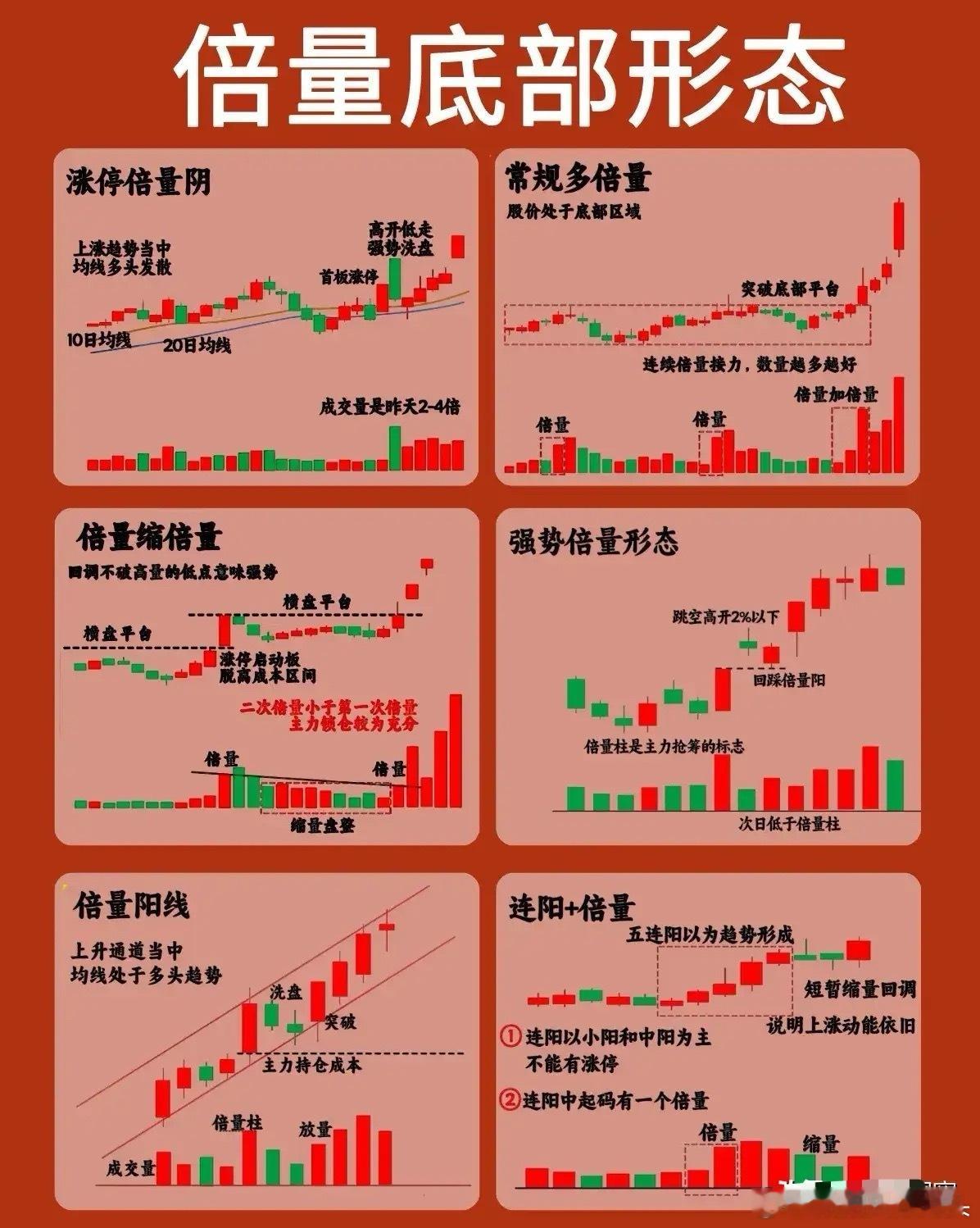 股票技术：股票底部形态中的倍量信号解析在股票技术分析中，底部形态的识别对判断趋势
