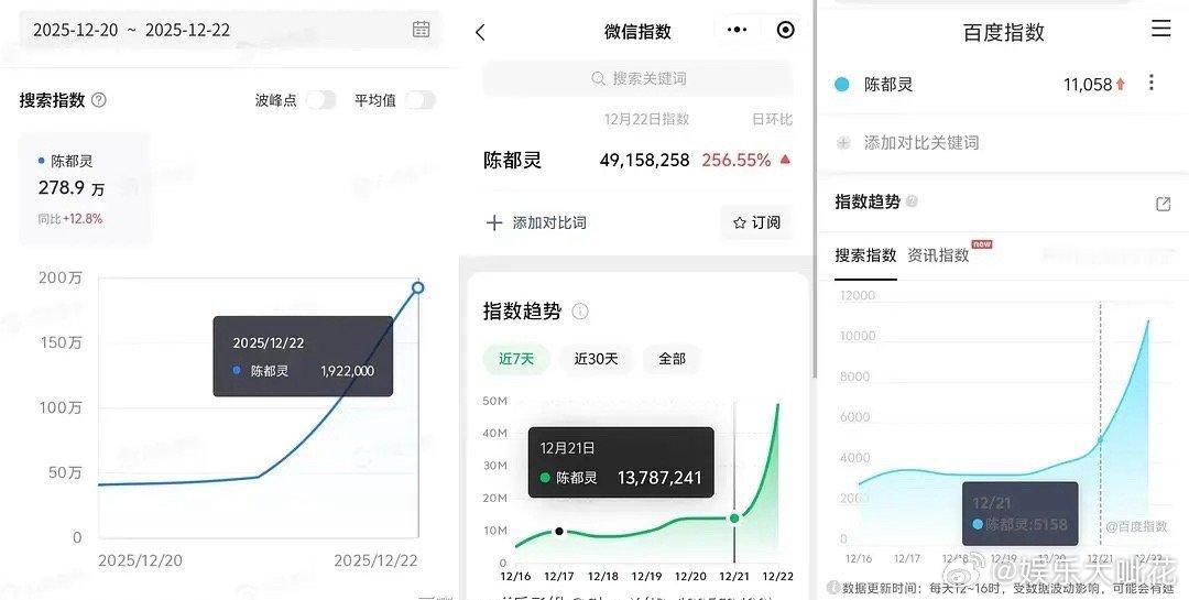 星光大赏官号红薯第一个破15w的单人视频，陈都灵是不是破圈了？百指翻倍，微指翻3