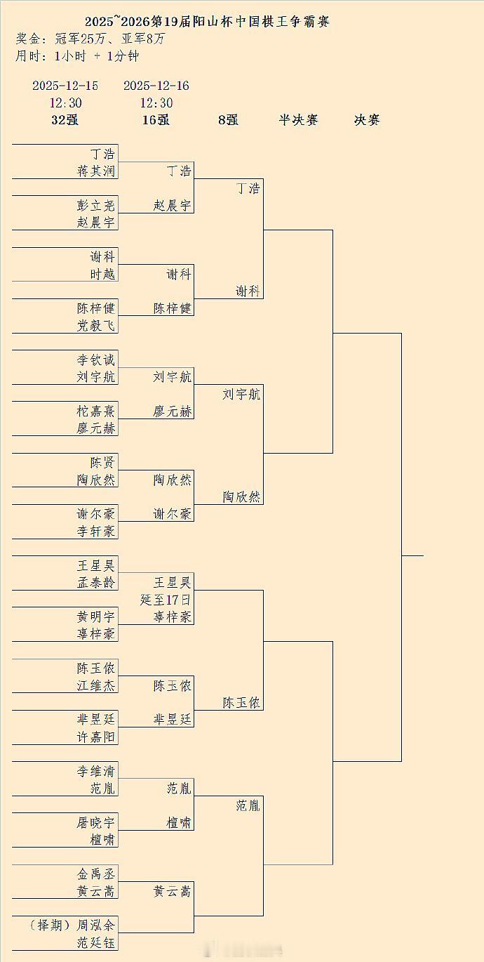 第19届棋王争霸赛战况，明天补赛：王星昊-辜梓豪