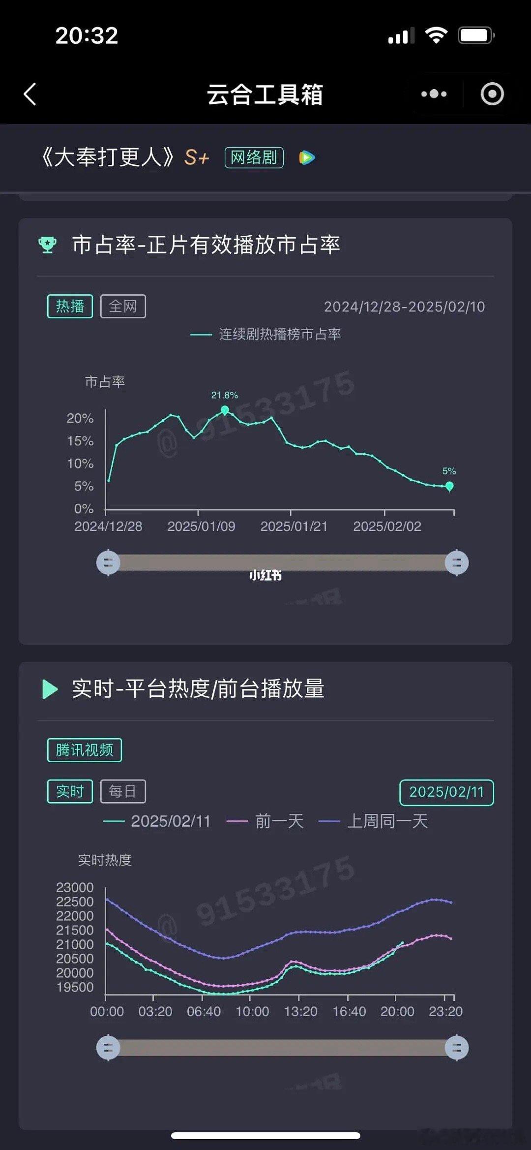 在新剧扎堆上的时候，大奉打更人热度今晚逆跌了....这个大奉太厉害了，长尾剧用数