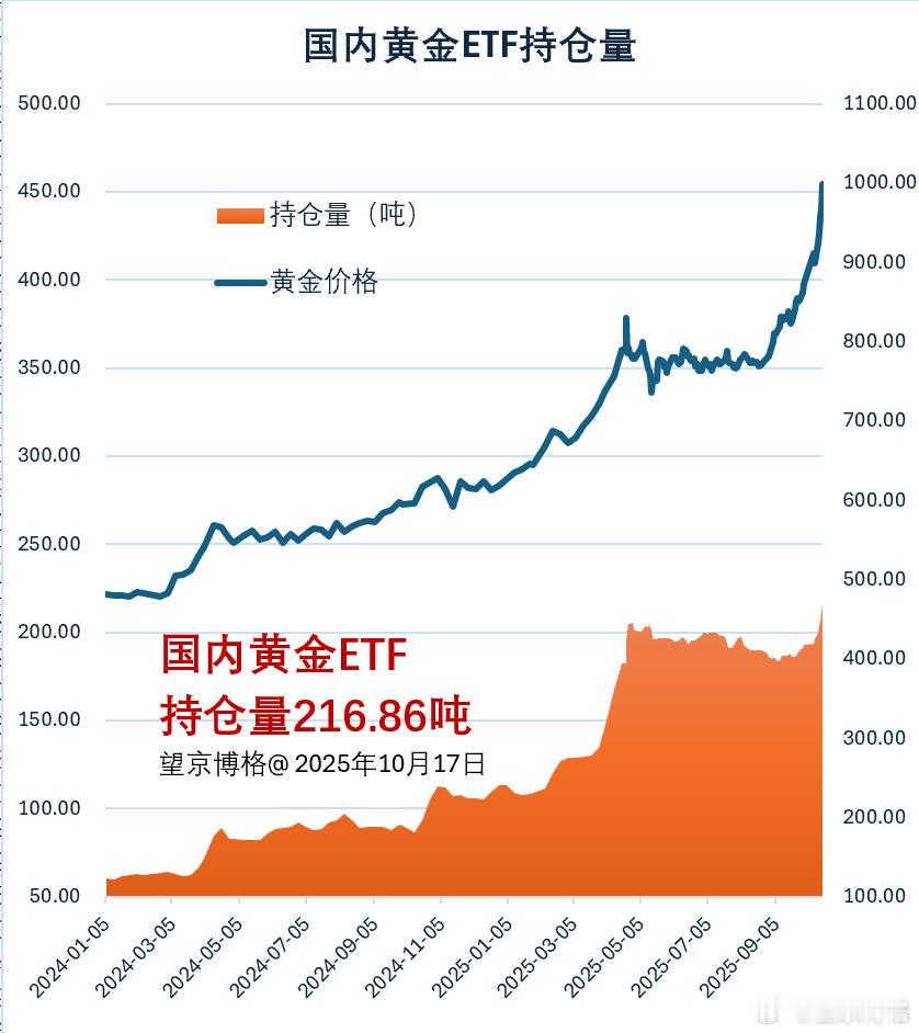 10月份以来黄金ETF持仓量增加23吨；啥资产都是追涨不追跌啊金价 ​​​​