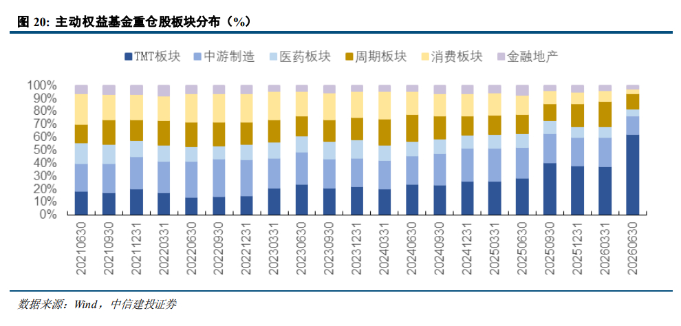 【公募基金的“极致抱团”：Q2电子和通信2个行业占比高达60% 科创板配比创历史