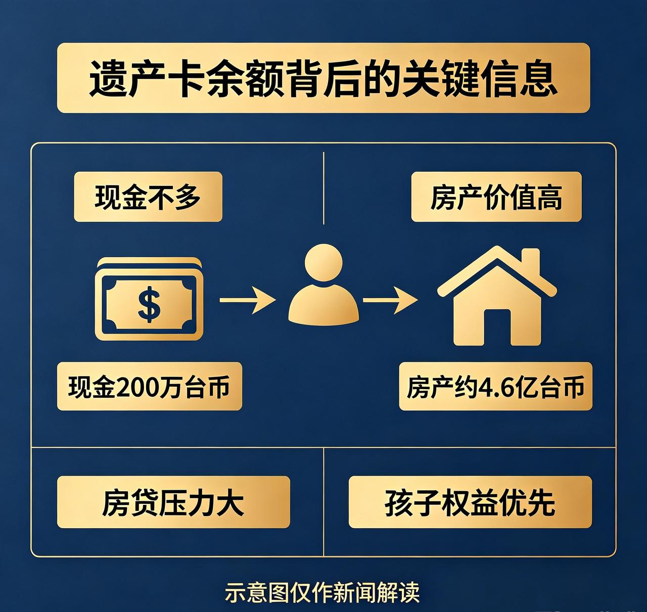 大S遗产卡仅200万台币！真相太唏嘘
 
谁能想到！红遍亚洲的大S，离世后遗产账