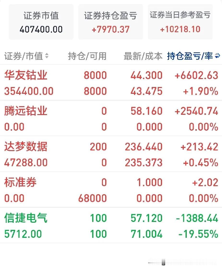我猜中了大盘的走势，大盘果真上涨了。不过今天的操作有完美之处，也有不尽人意的地方