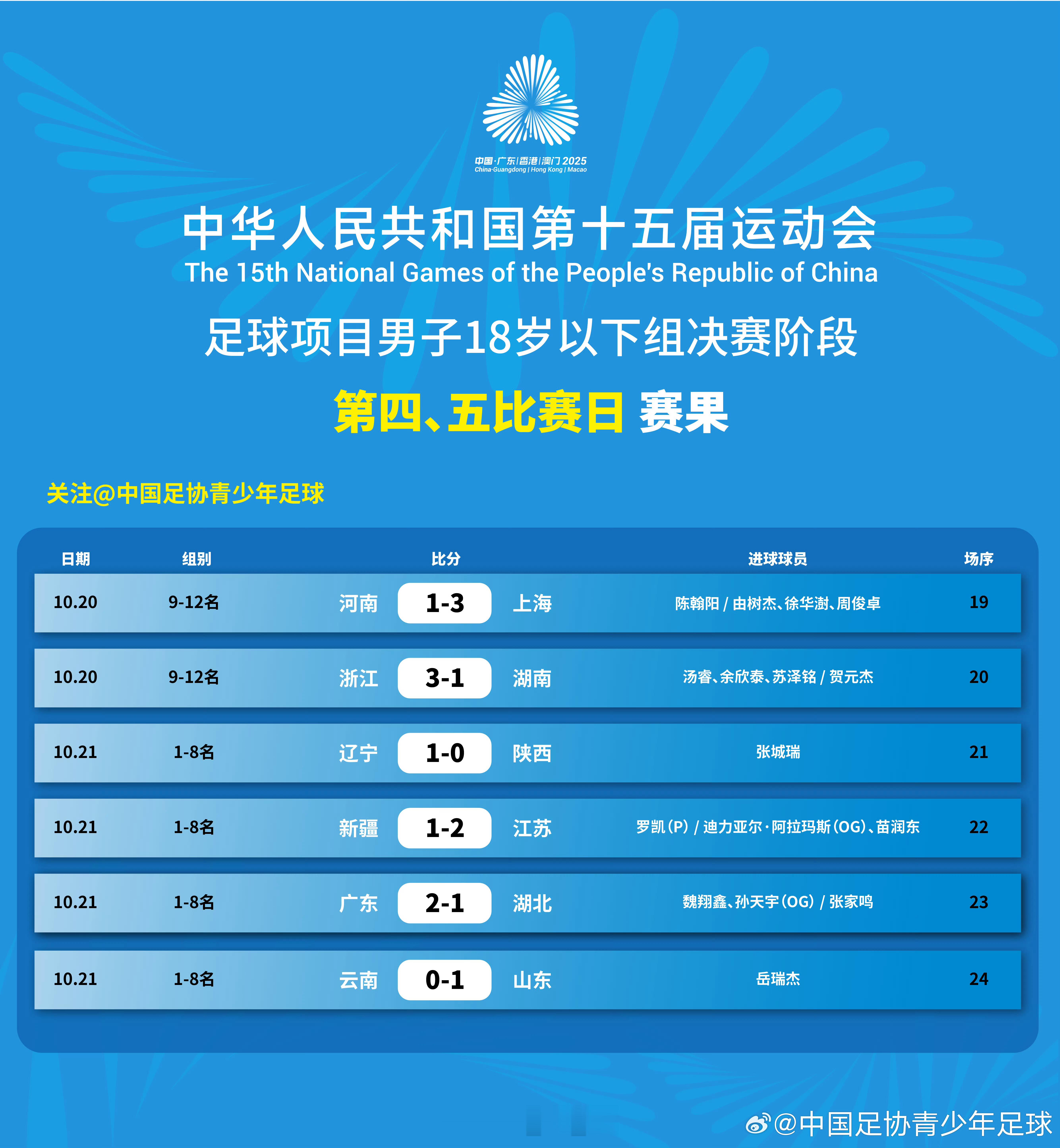 山东队晋级四强！中华人民共和国第十五届运动会足球项目，男子18岁以下组决赛阶段第
