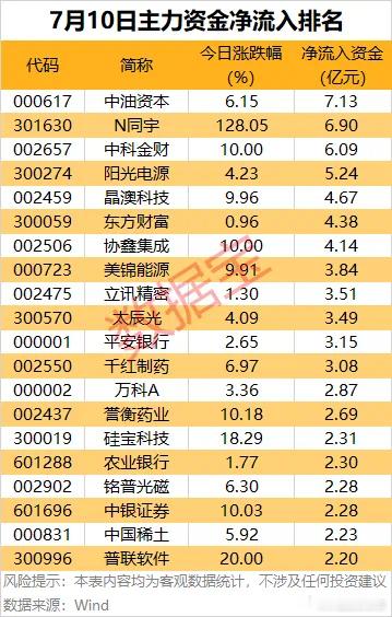 价值投资日志[超话] 12股获主力资金净流入均超3亿元从个股看，54股主力资金净