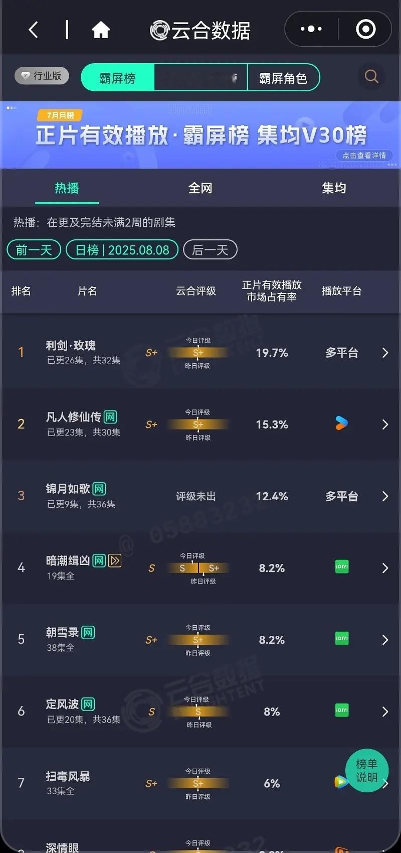 利剑玫瑰持续登顶，预估当日播放量超4000，算是暑期黑马了吧！ ​​​
