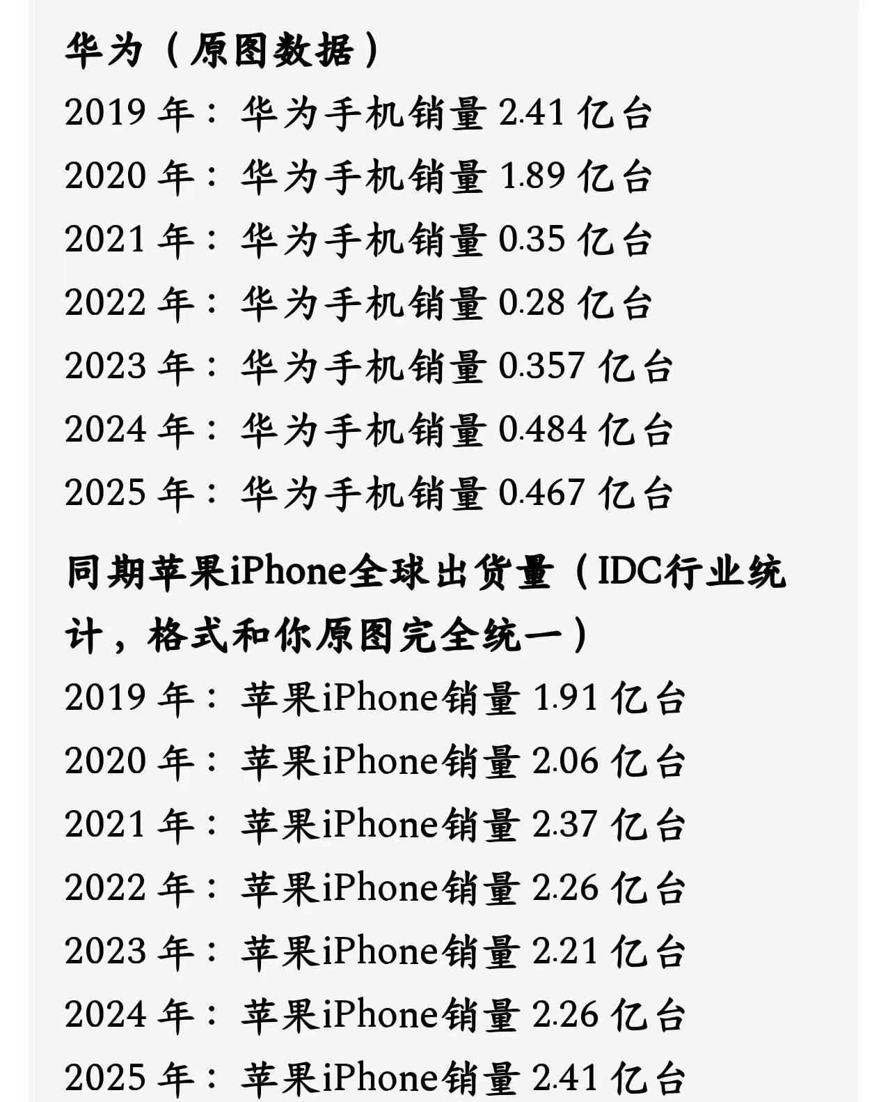 如果没有五年前老美发起的对华子的制裁！苹果还会有如此的地位么？随着华子的重新崛起