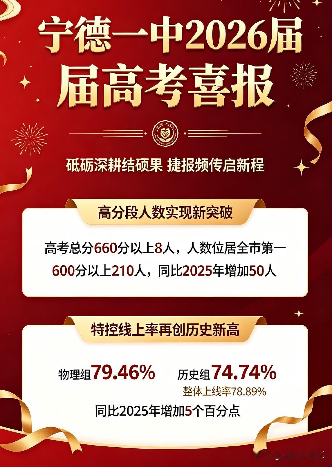 宁德一中2026年高考成绩：
660分以上有8人，人数位居全市第一；
600分以