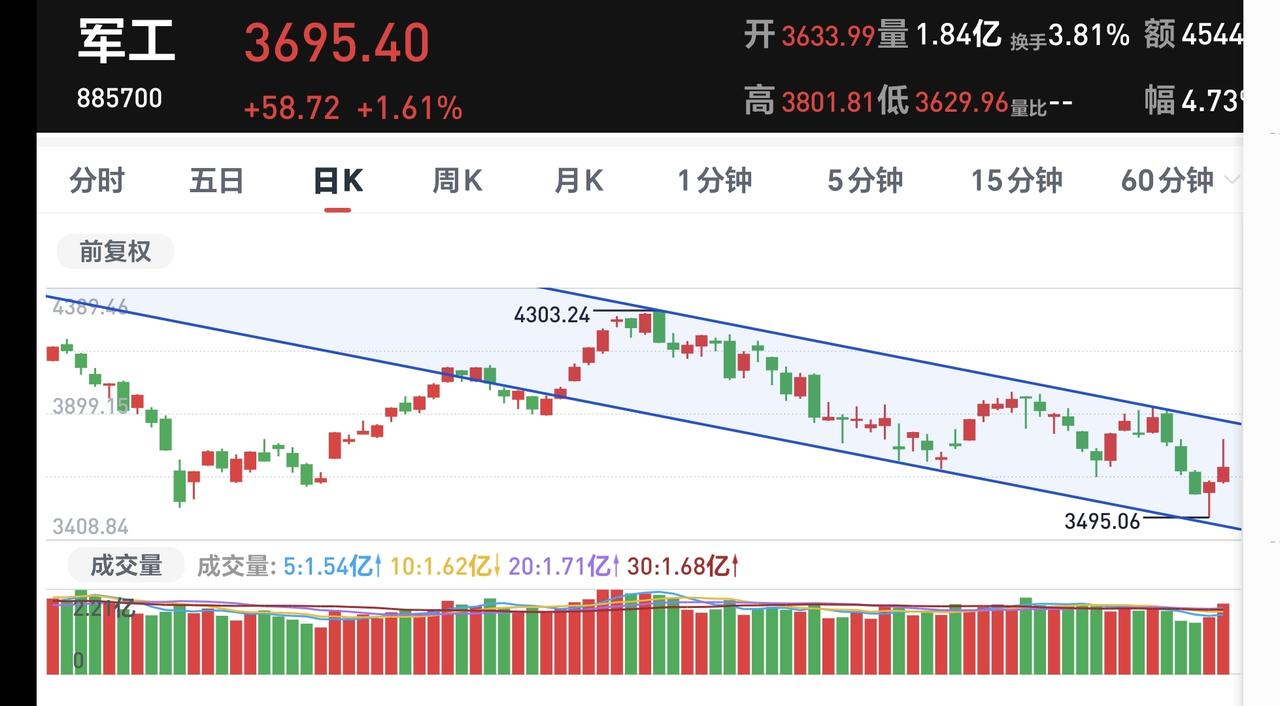 基金：军工板块会不会成为后面的主线
军工板块星期五的时候也是一个冲高回落的走势，