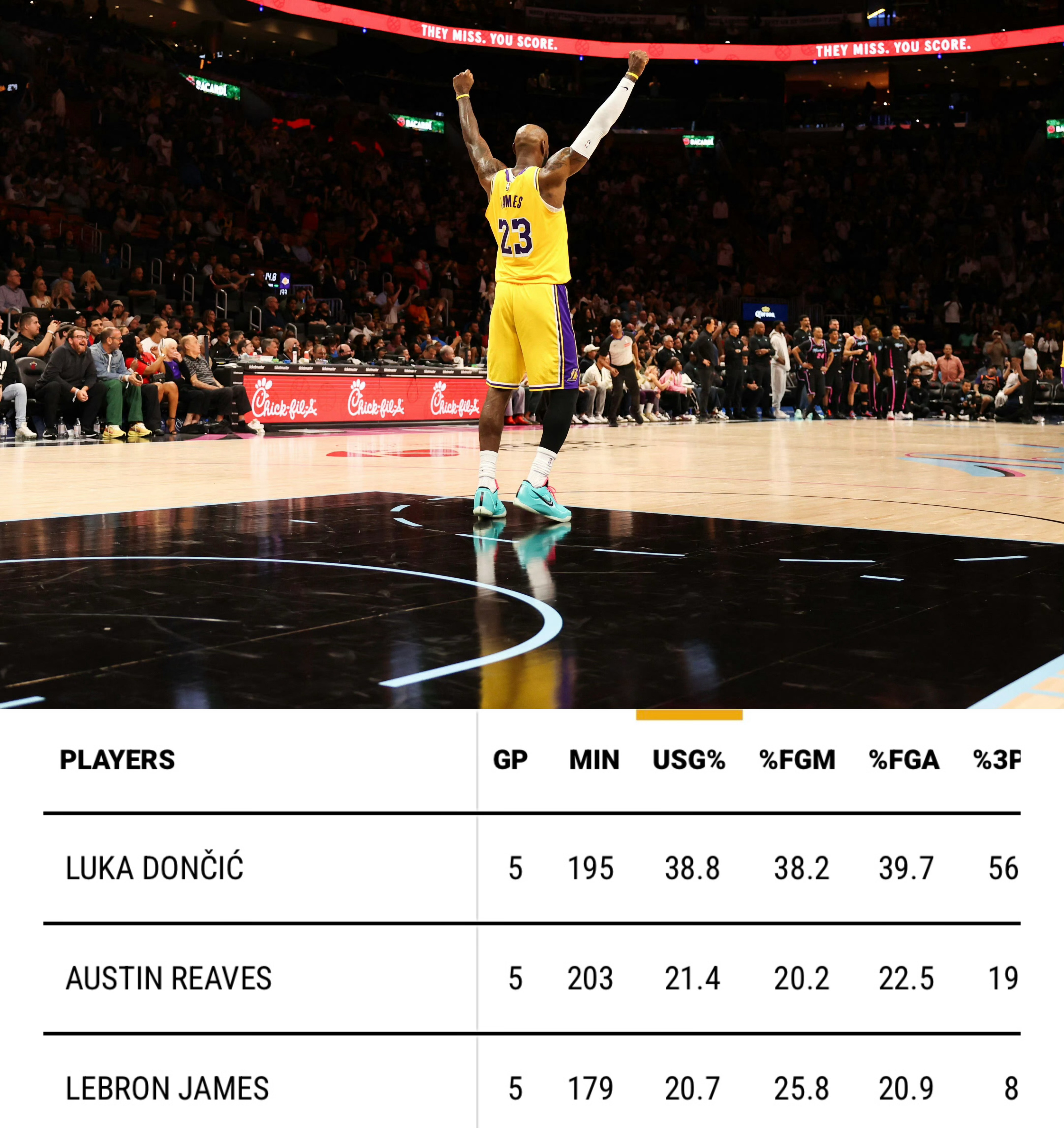 2月底的时候詹姆斯的球权占有率为27.3%、东契奇36.5%、里夫斯27.6%。