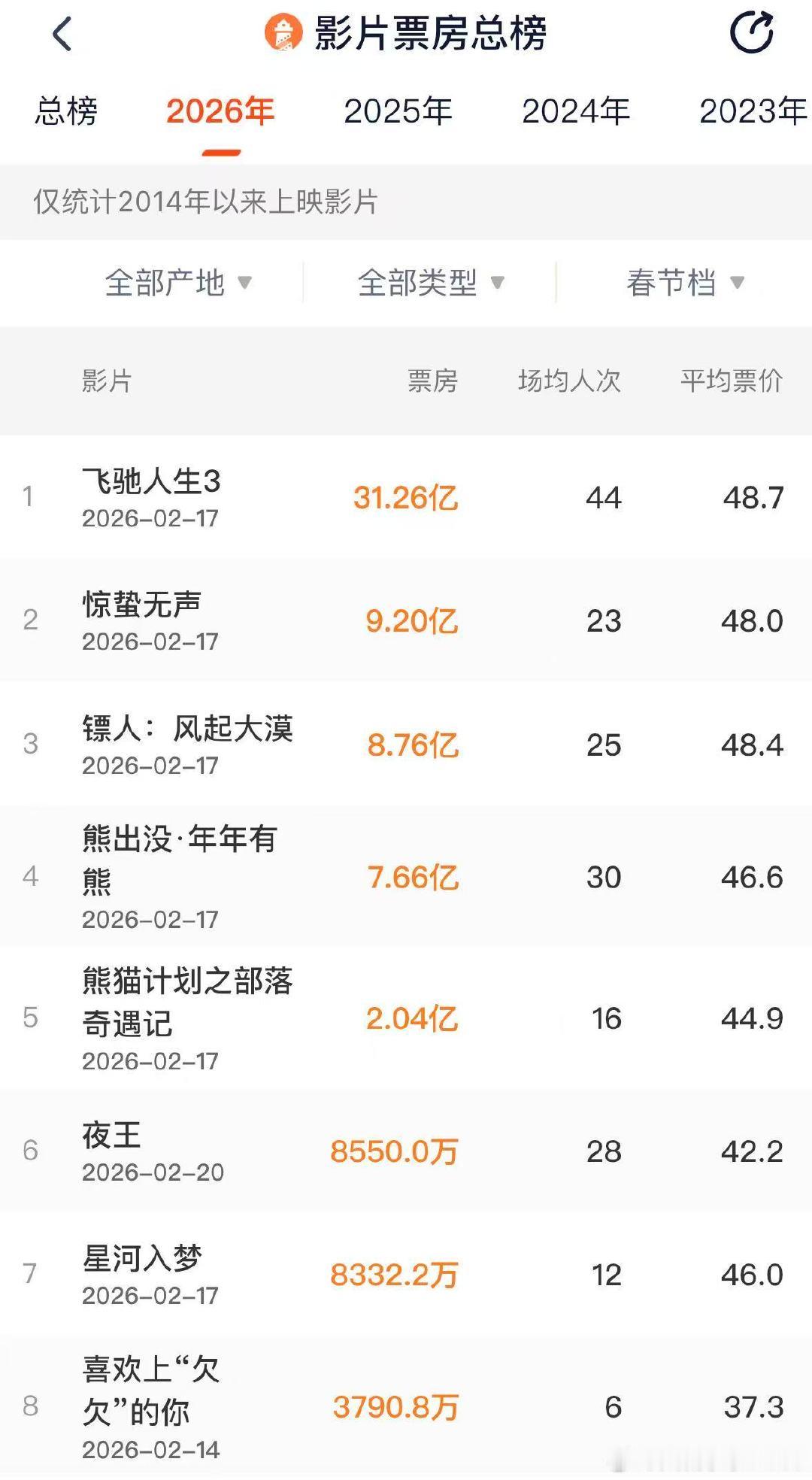 【A股影视公司密集公告】2月24日晚，多家A股公司披露旗下参投影片带来的票房相关