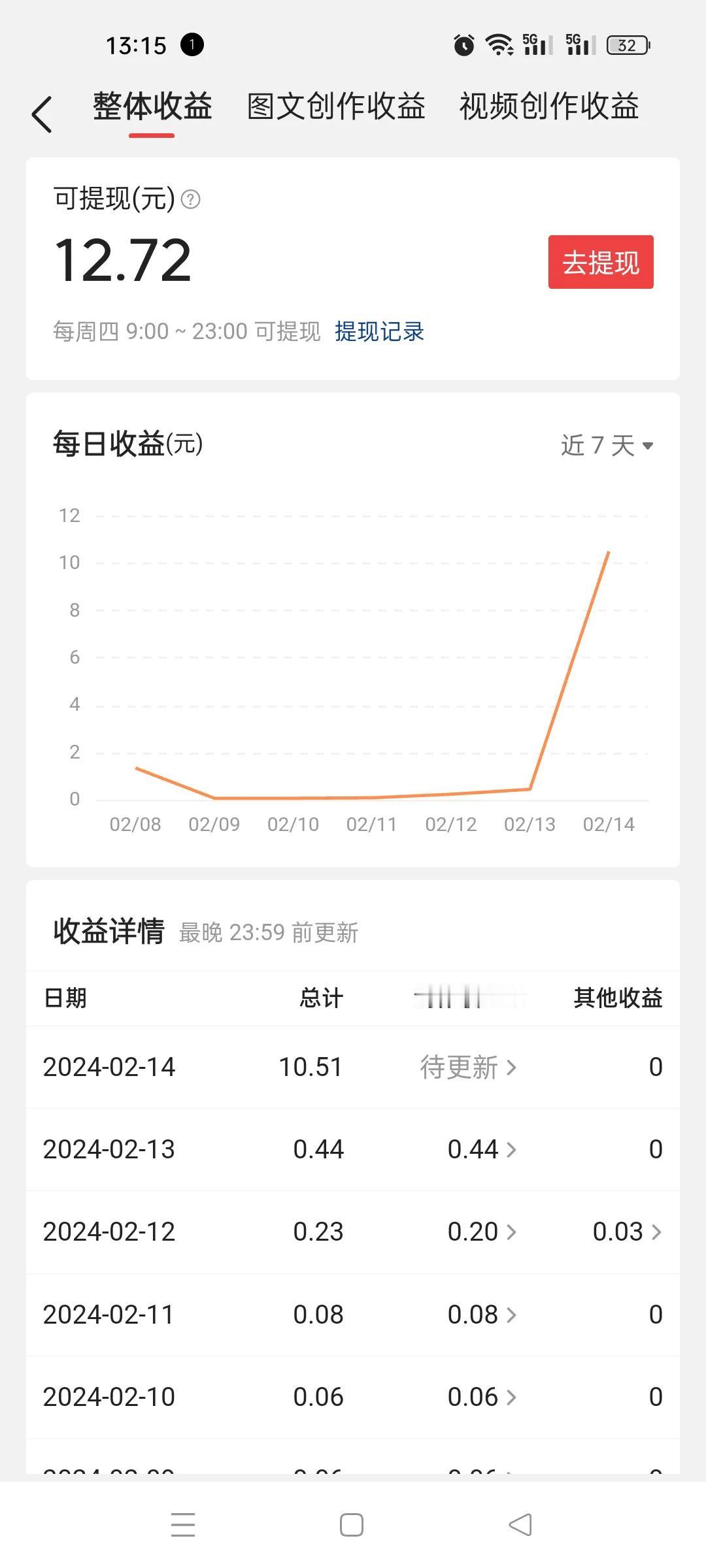 嘿嘿嘿 有点嘚瑟
今天头条终于破十了
看到别人晒收益都是几百上千的
我这点好像有