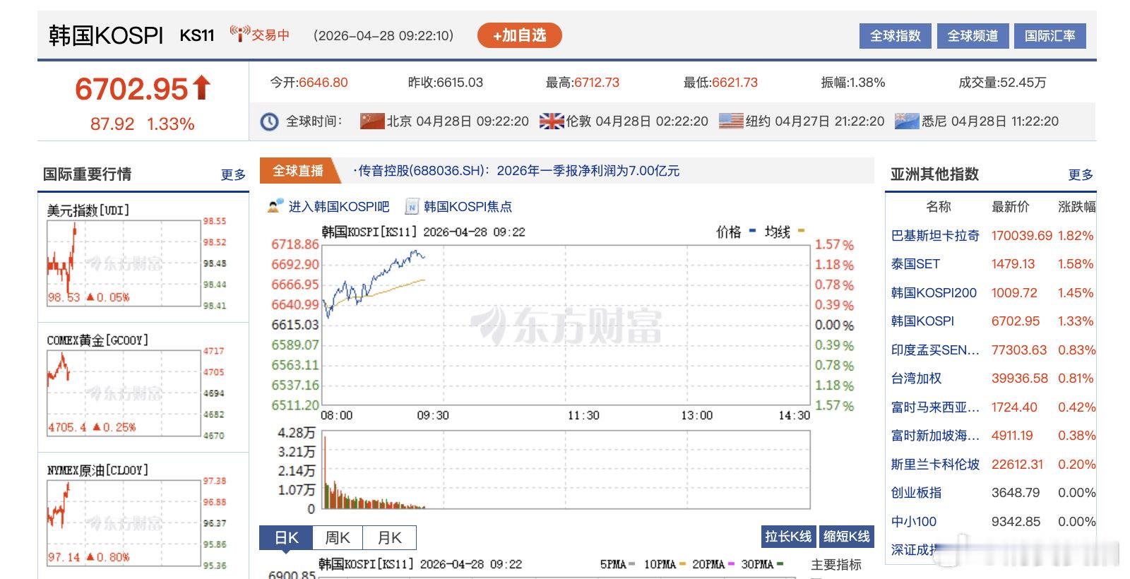 【韩股成全球第八大股市】韩股市值超英国 4月28日，受人工智能相关科技巨头的强劲