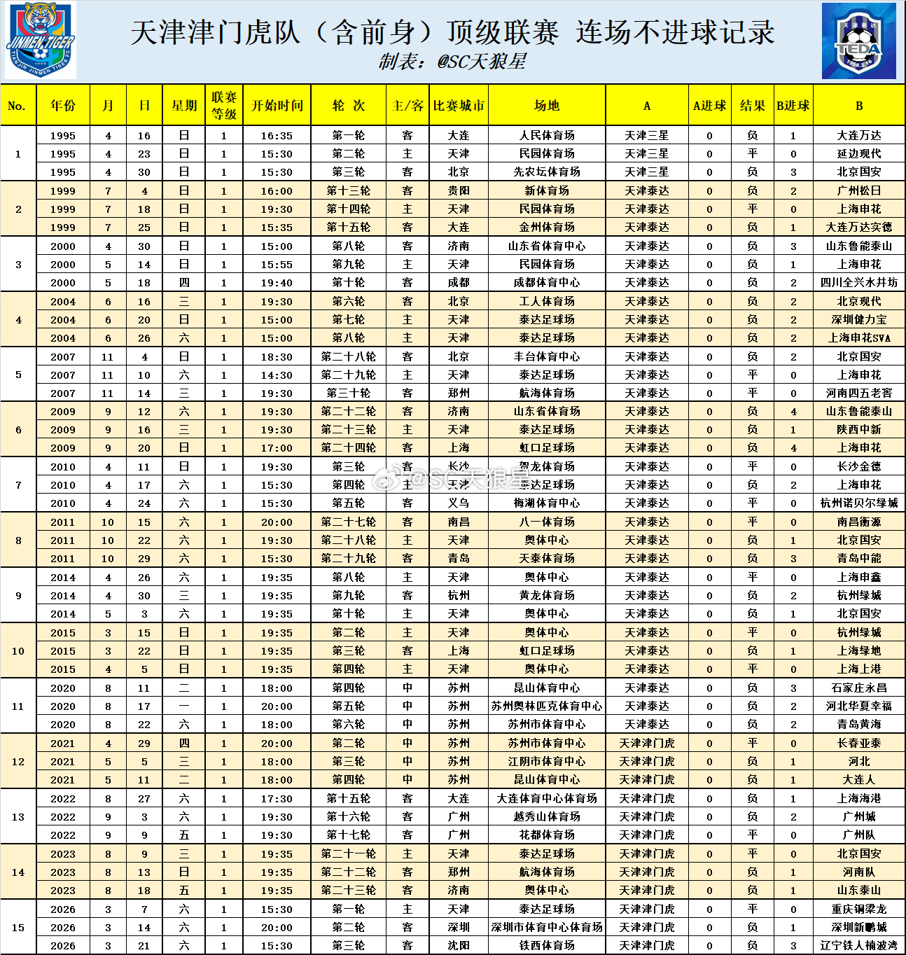 天津津门虎 2026中超 第03轮 赛后数据：1. 本场比赛的第一个丢球，是于总