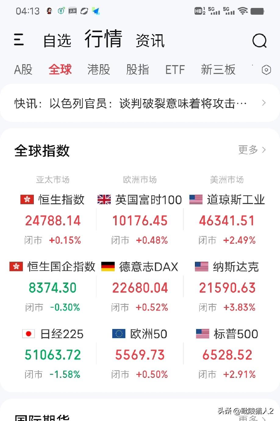 4月1日早评。一大早复盘吃了一惊，欧美股市普涨，特别是美股三大指数均收出中阳线（