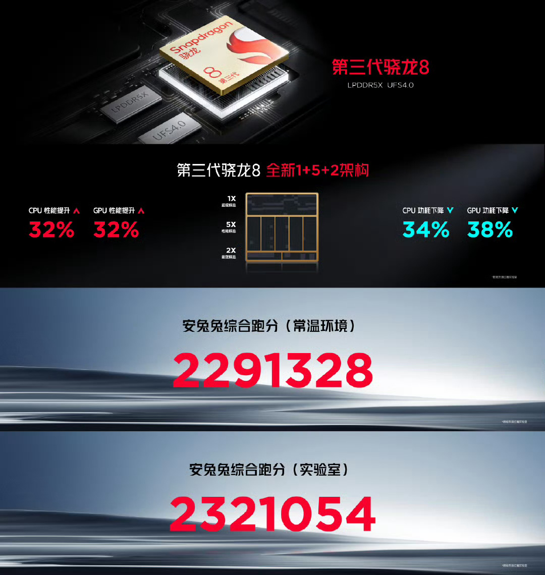 红魔9全系搭载骁龙8gen3+LPDDR5X＋UFS4.0，自研红芯R2 Pro
