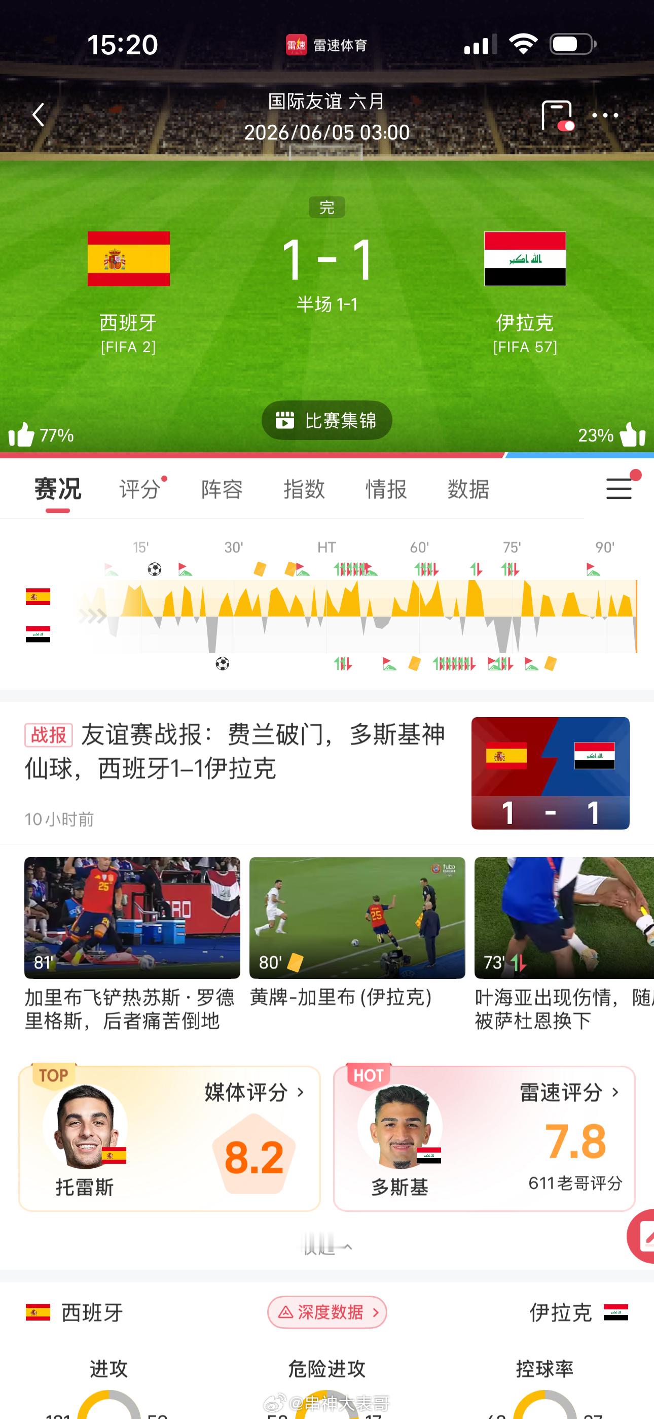 西班牙1比1伊拉克这不是明摆着么
