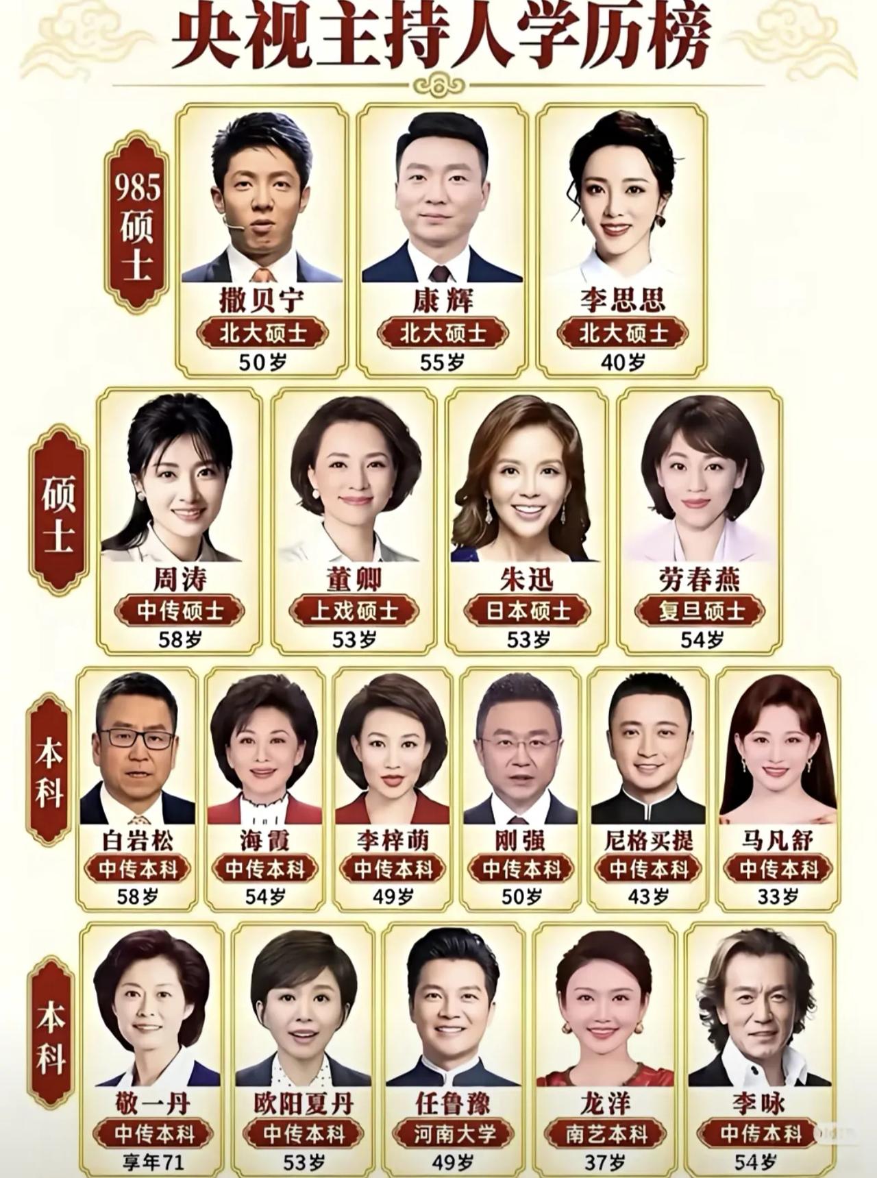 央视支持人学历榜——基本上都是北大➕中国传媒大学的喔😲