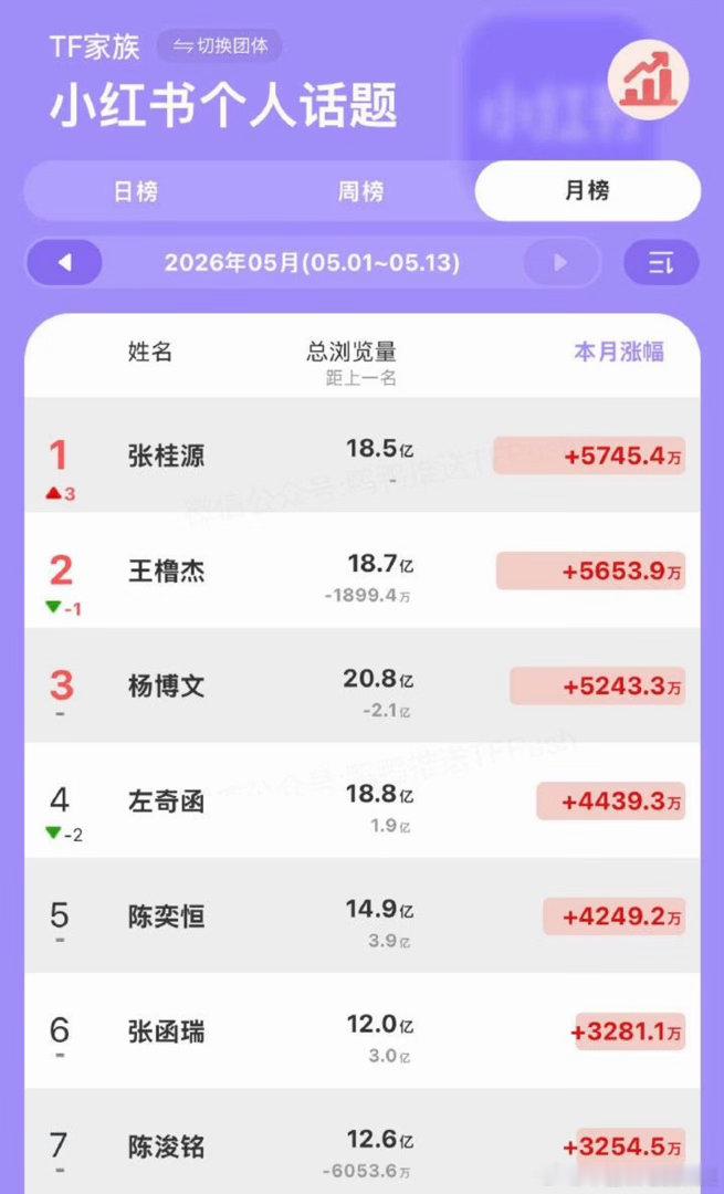 tg 张桂源小红书五月个人话题排名第一 