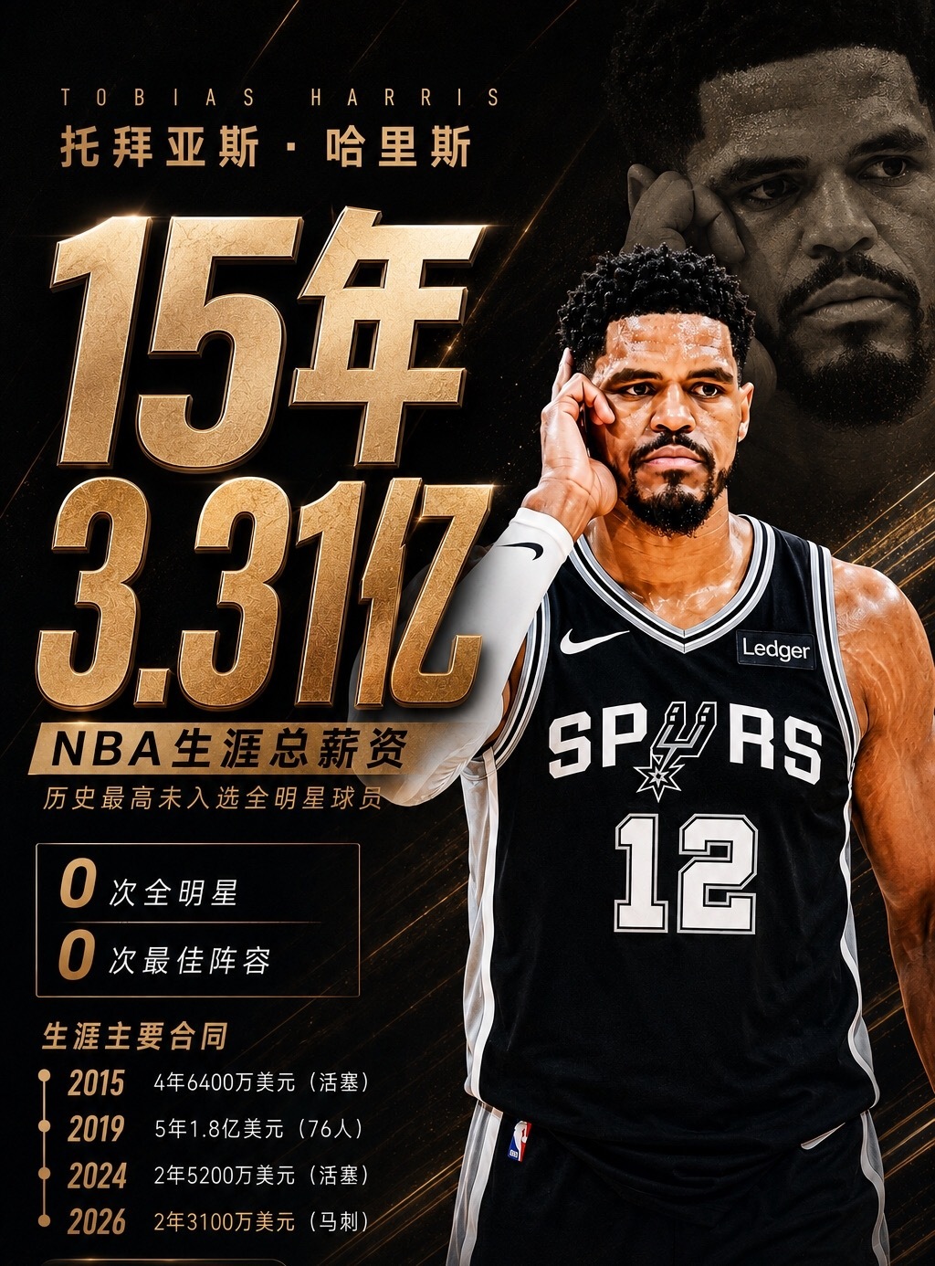 7月03日讯 名记Shams报道，托拜亚斯·哈里斯两年3100万美元签约马刺，这