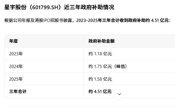 星宇股份近三年累计斩获的政府补助总额约4.51亿元，大致占到同期净利润的11%，