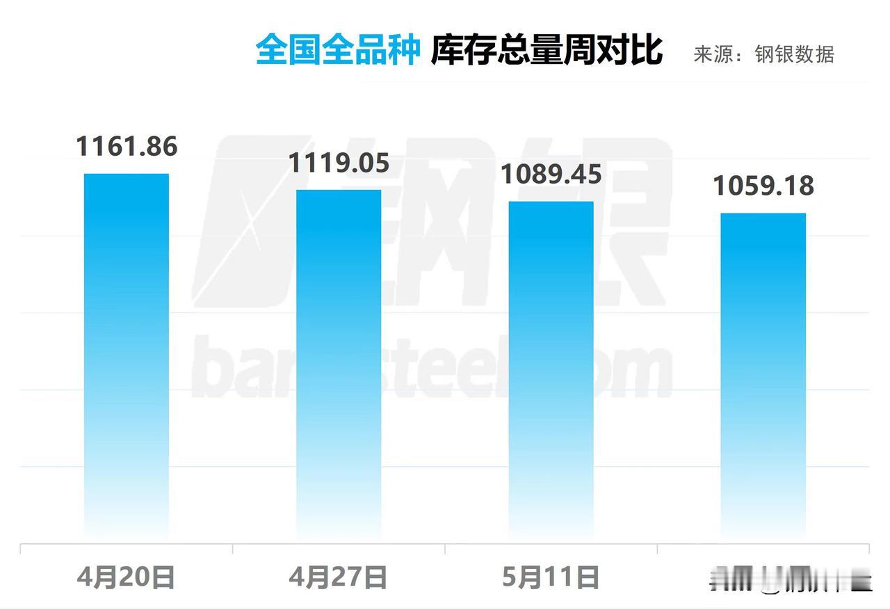 【5月18日钢坯早报】

周六日钢坯价格稳

现迁安3090，松汀也是3090，