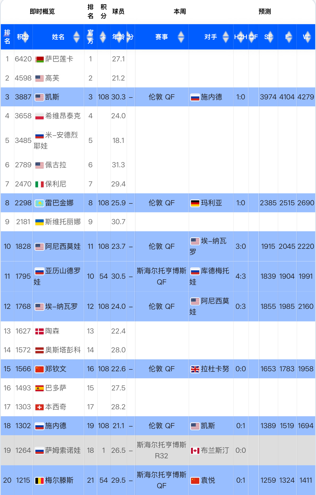 凭借昨晚的108巨分[doge]郑钦文的即时冠军排名已经进入前15✅各轮次涨分请
