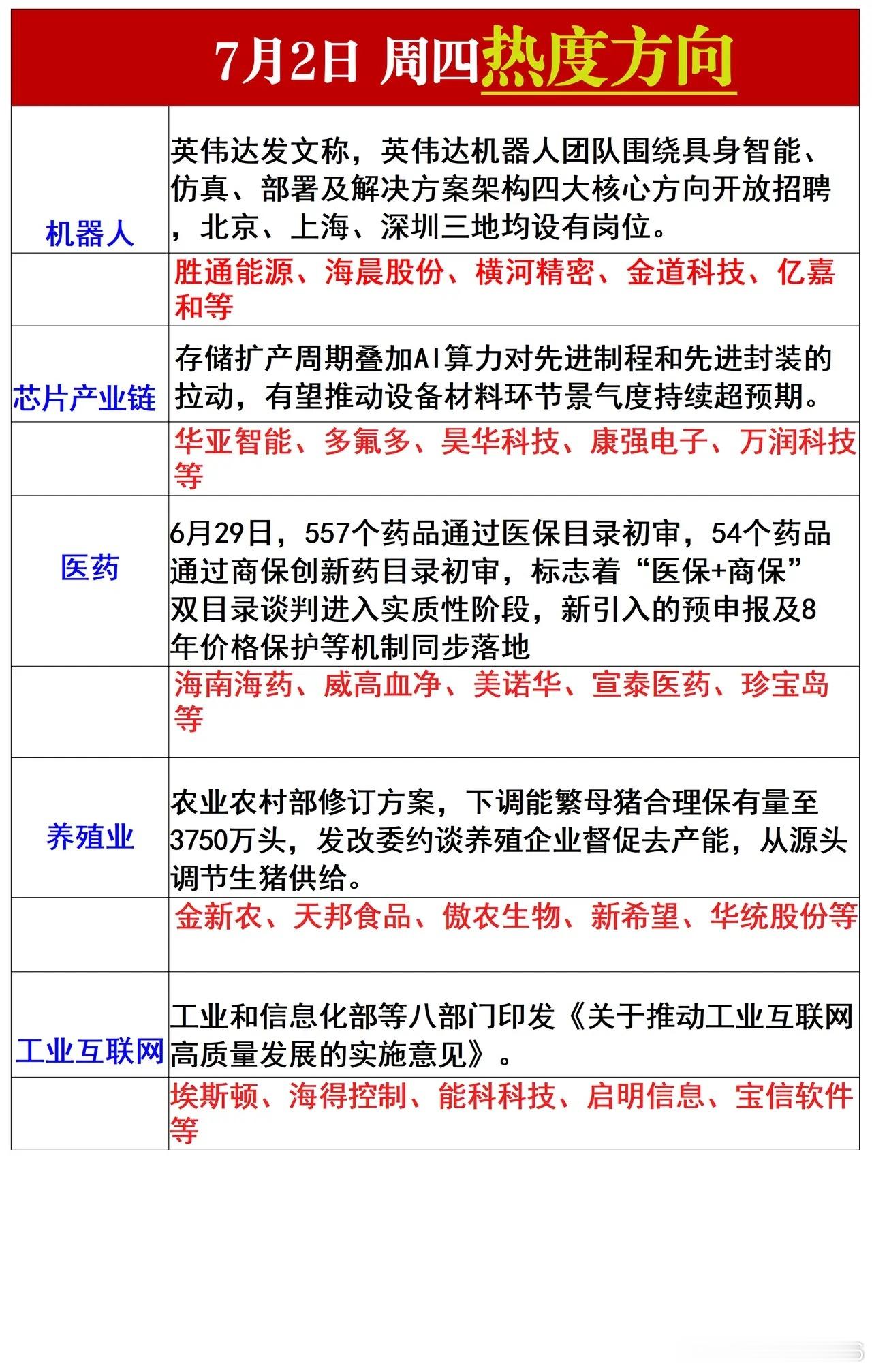 7月2日热度方向 