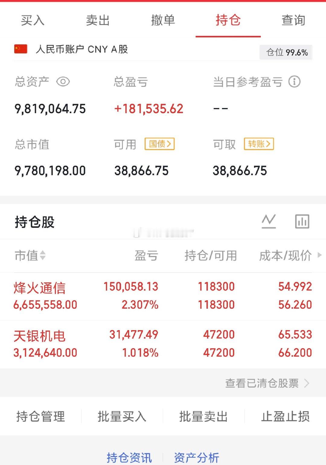 昨天大盘再次上演逼空行情，低开高走，沪指又回到了4100点，深成指、创业板均涨超