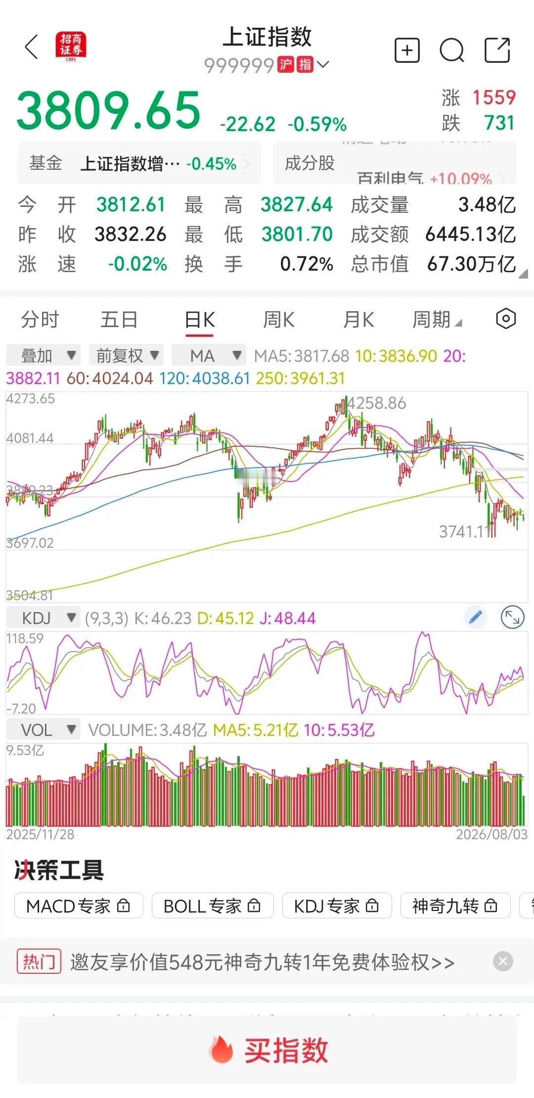 大盘缩量下跌，下午继续下跌？       大盘上跳空低开高州高点到3827点附近