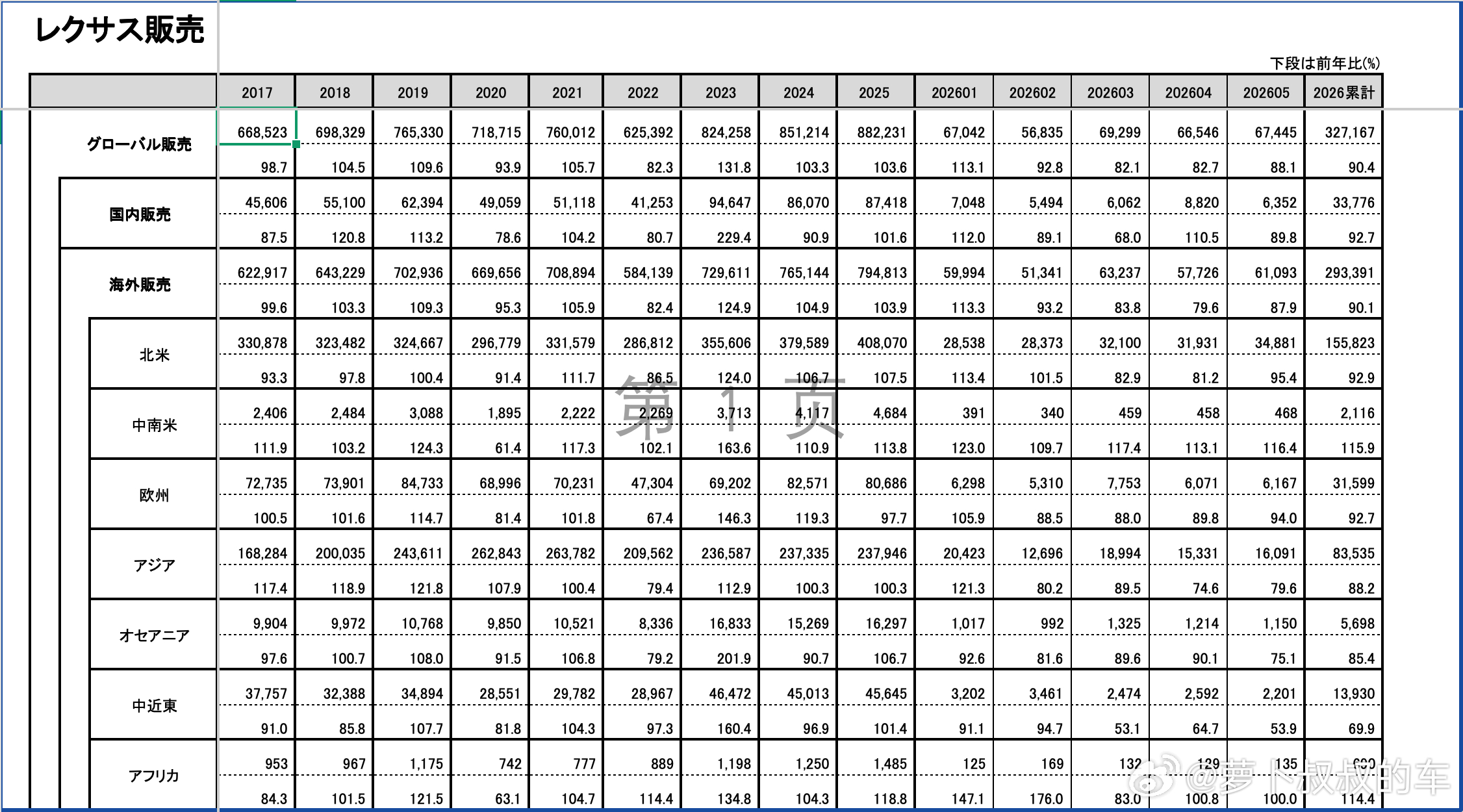 丰田公布5月全球销量业绩，丰田（含雷克萨斯）5月销量83.42万辆，同比下跌7.
