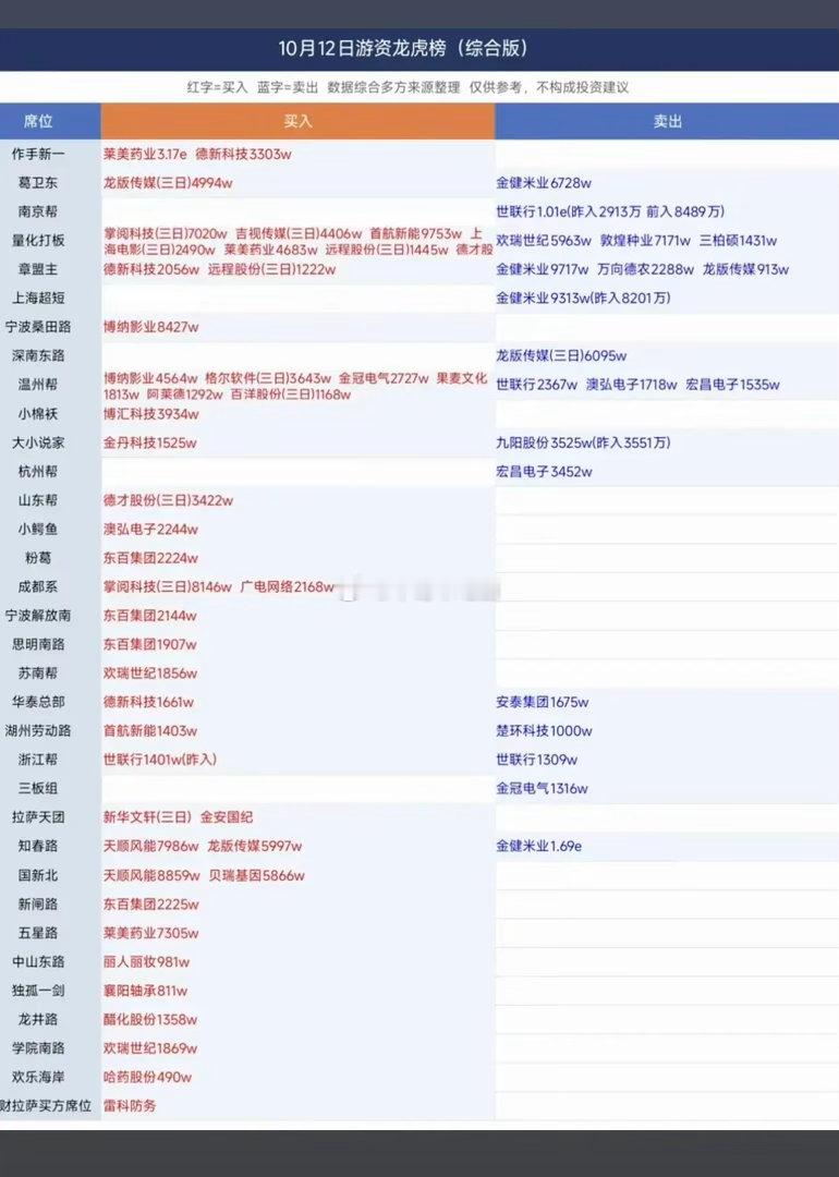 10.12周五   看看游资大佬们都买了啥？！ 知名游资抢筹 龙虎榜！章盟主  