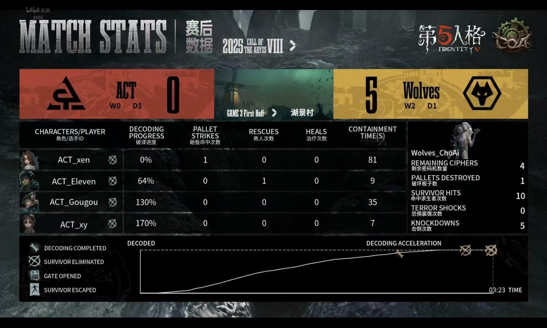 深渊的呼唤Ⅷ全球总决赛-淘汰赛Wolves  对战  ACTBO3上半场比分：5