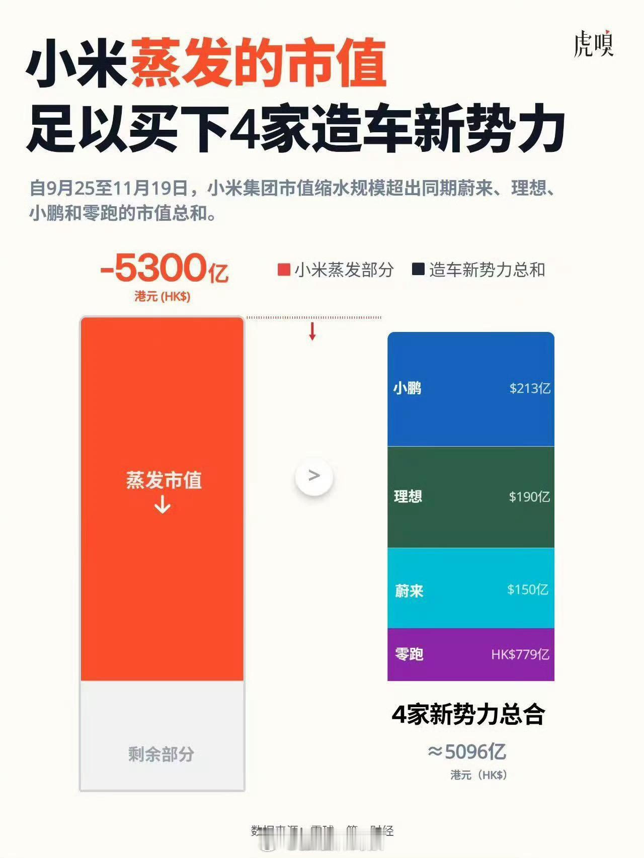 小米蒸发的市值足以买下4家造车新势力