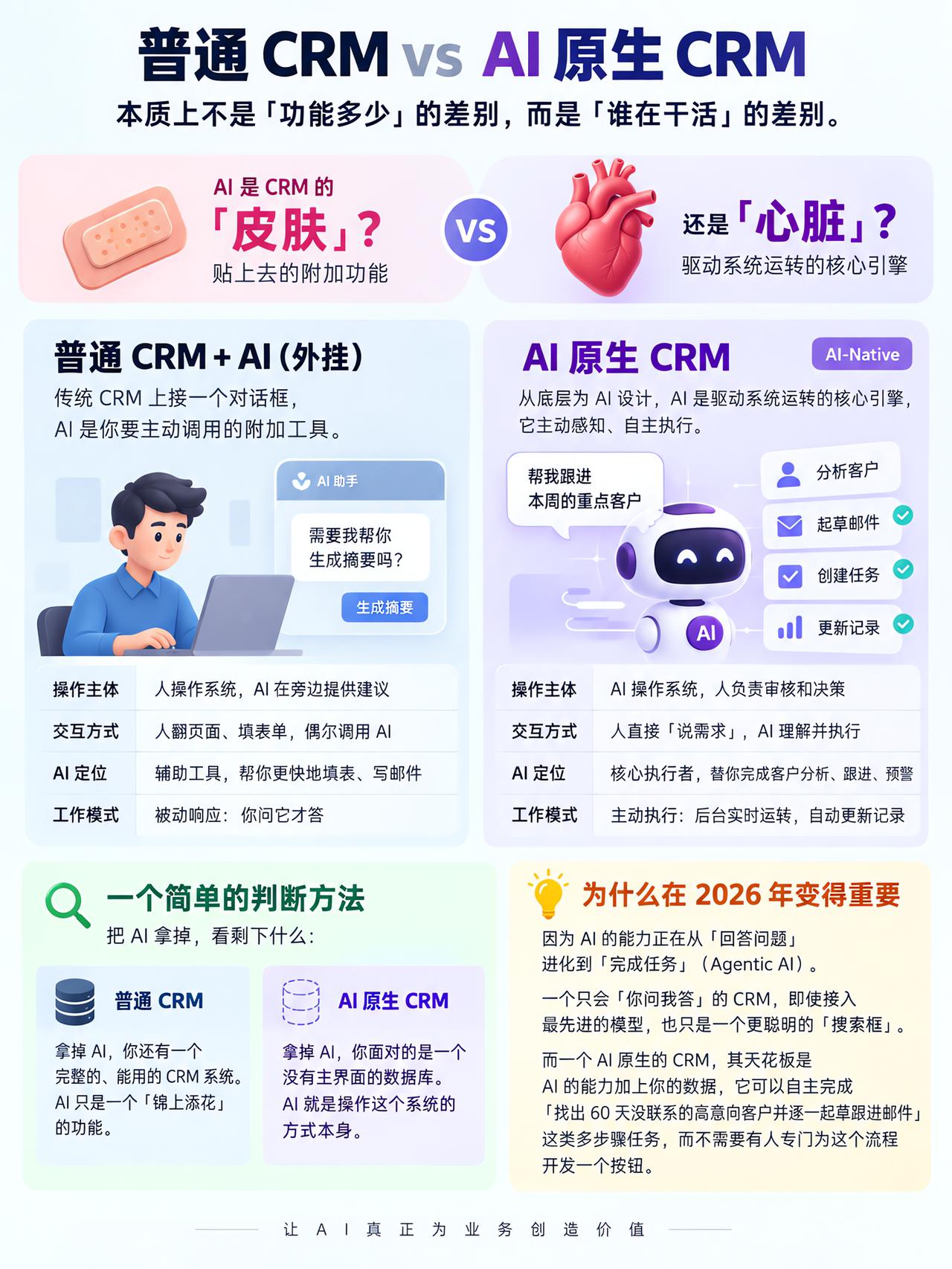 普通CRM和AI原生CRM的区别CRM