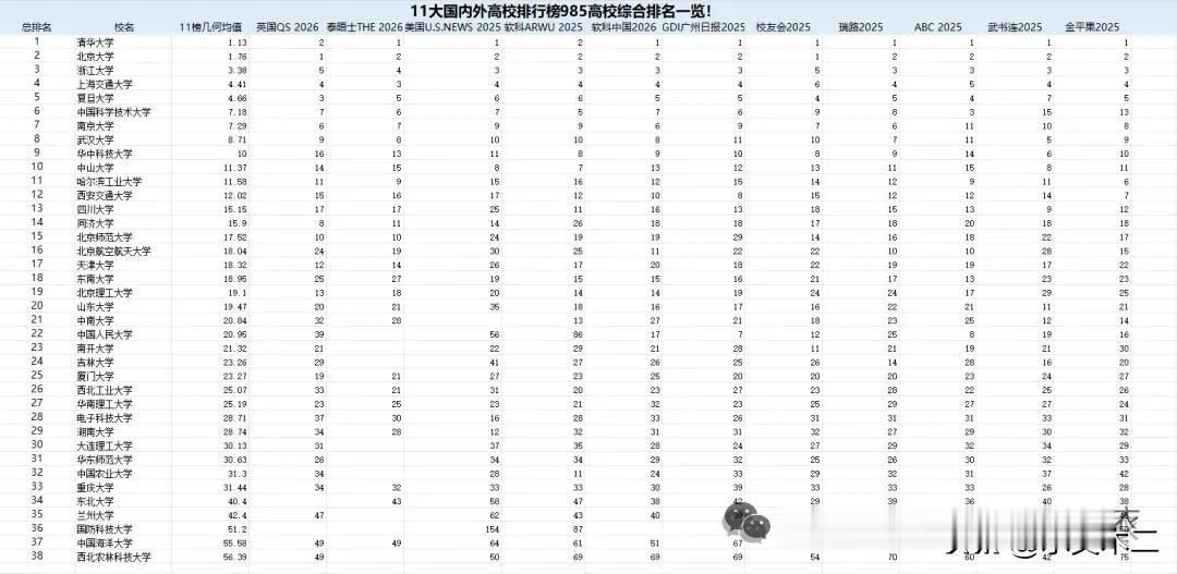 这里的11个榜单几乎囊括了目前绝大多数主流大学排行榜，包括QS、泰晤士、U.S.