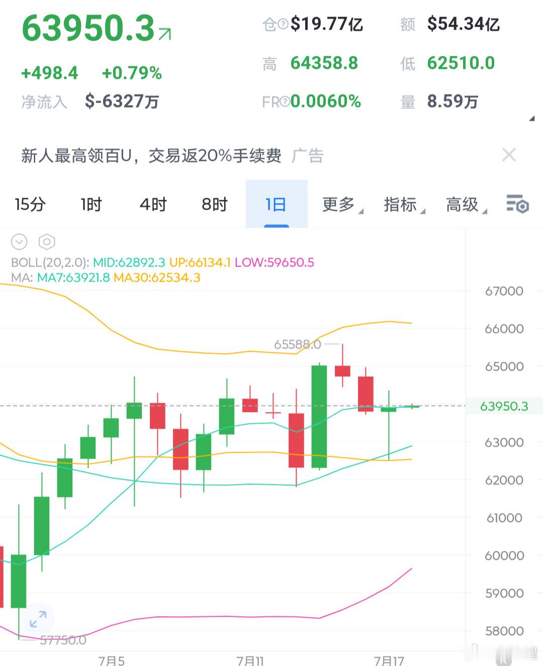 本周波动真的很感人，最低位置61800最高位置65500，区间波动3700点左右