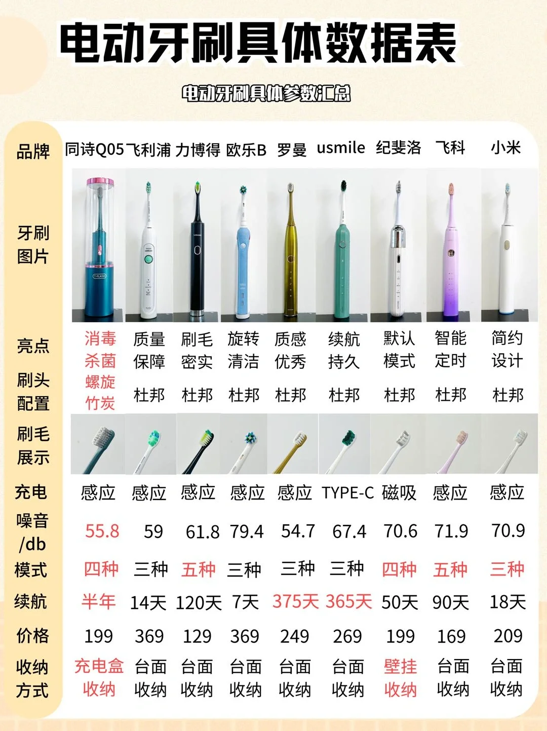 🔥电动牙刷干货合集｜码住收藏不踩雷