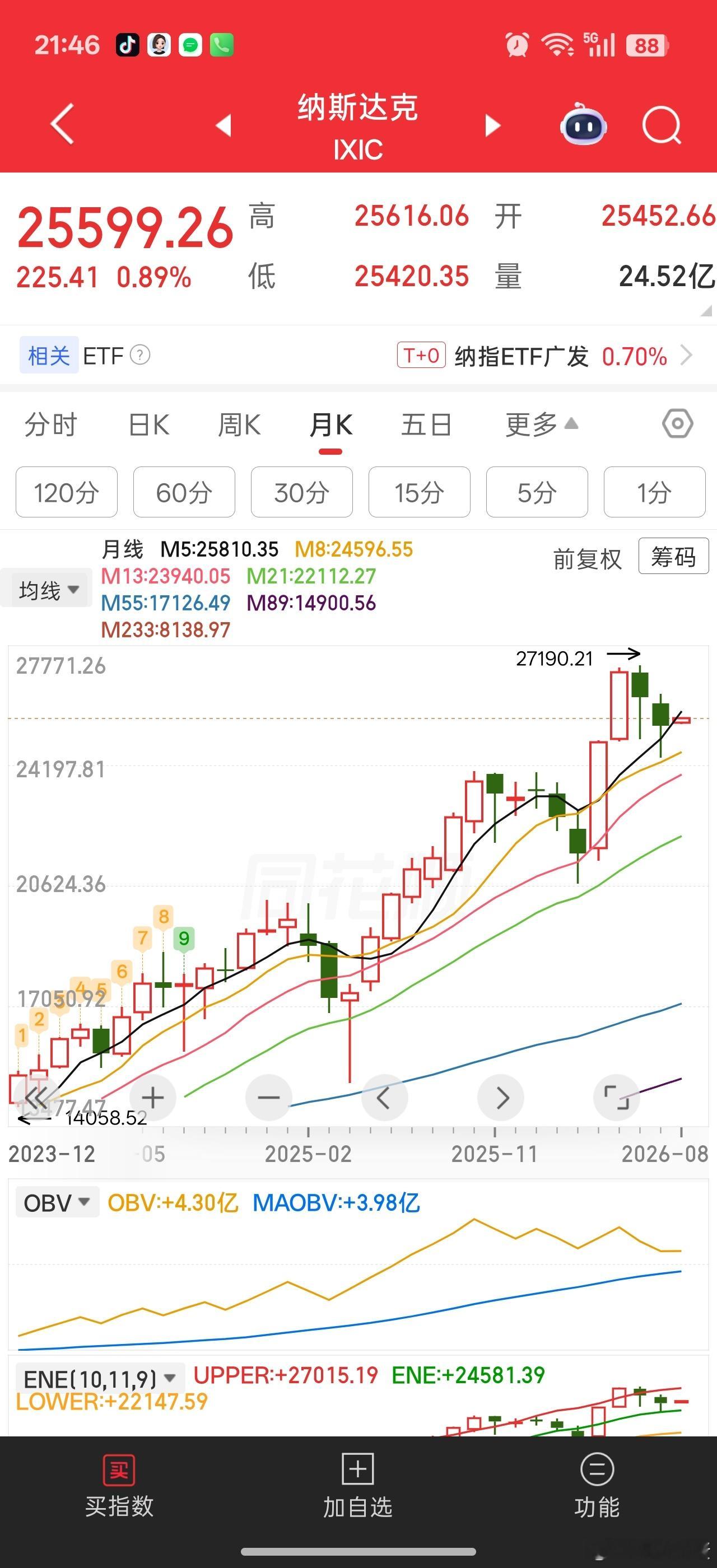纳斯达克的韧性真强。。。其实离历史新高也美多少6-7月份才跌6%左右。。感觉等纳