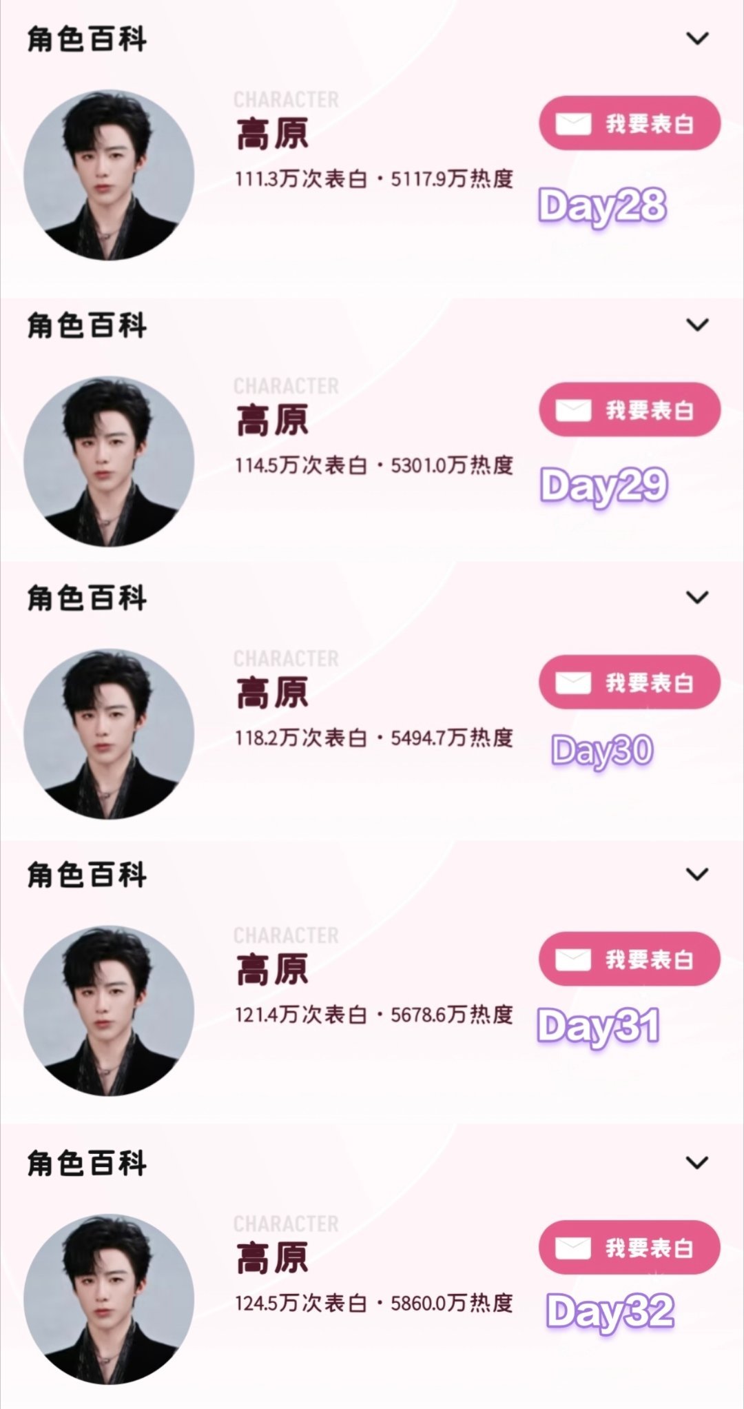 高原第31天站内角色rd累计约5860w，日增约181.4w，距破亿约4140w