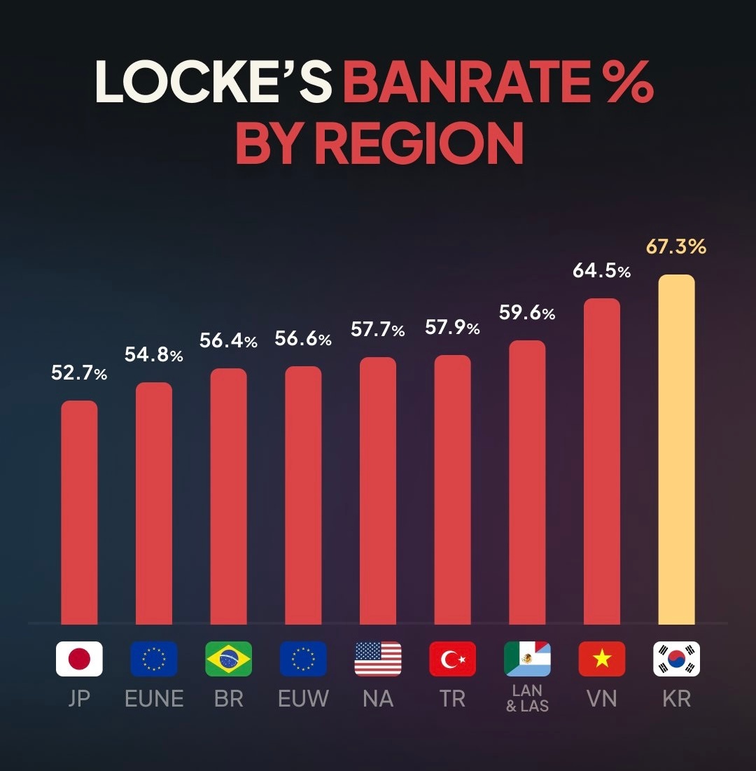 LOL新英雄洛克外服各地区的胜率和禁用率英雄联盟