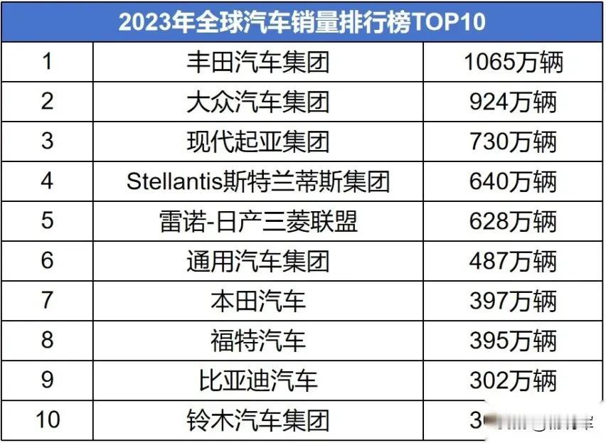 敢不敢打个赌，就打三个月之内，中国车企，会不会进入全球销量前三？我的结论是会。